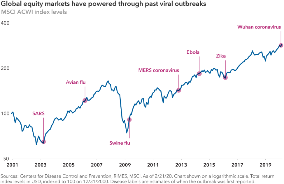 Chart: Global equity markets have owered through past viral outbreaks (MSCI ACWI index levels)