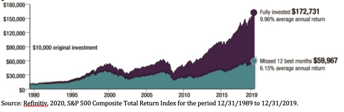 Chart: S&P 500 Composite Total Return Index for the period 12/31/1989 to 12/31/2019. 